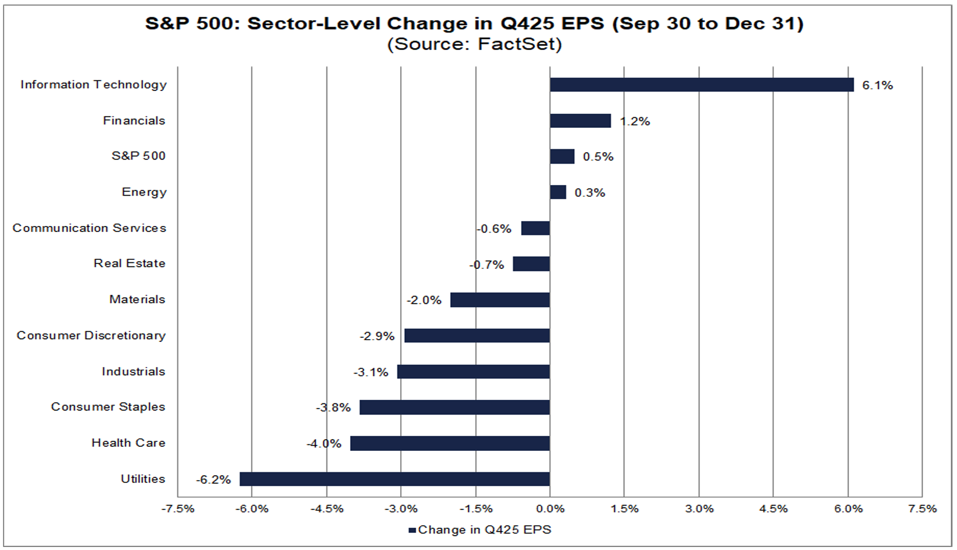 Horizontal bar chart showing Q4 2025 EPS changes by S&P 500 sectors; Information Technology leads with strong gains, while Utilities shows the largest decline.
